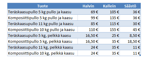 Nestekaasun ja nestekaasupullojen hinnat