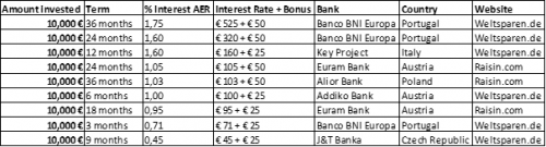 Raisinin talletustarjoukset 10 000 euroa / 36 kuukautta
