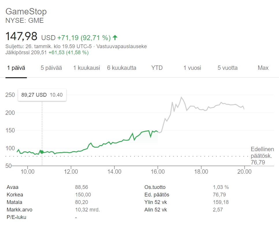 Gamestopin osakkeen arvo kävi yli 230 dollarissa eilen illalla