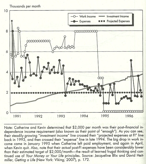 Taloudellinen riippumattomuus kuvana (Lähde: Your money or your life)