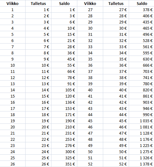 Taulukko 52 viikon säästöhaasteeseen
