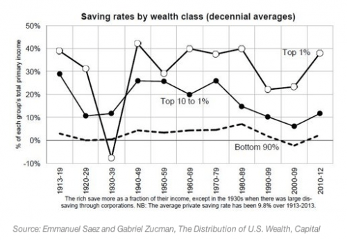 Säästämiseaste omaisuusluokkien mukaan 
