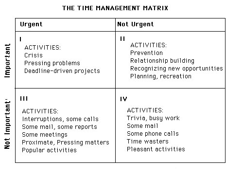 Ajanhallinnan matriisi (Lähde: The 7 habits of highly effective people)
