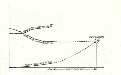 Crossover point - piste, jossa varallisuuden tuotto riittää kattamaan menot (Lähde: Your money or your life)