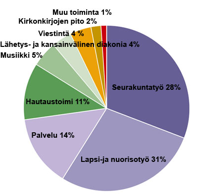 Mihin kirkon rahat menevät? (Lähde: evl.fi)