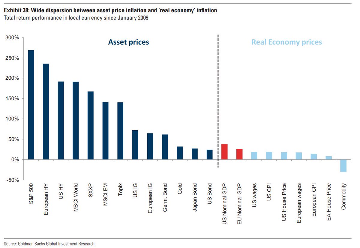 Eri omaisuuserien inflaatio finanssikriisin jälkeen