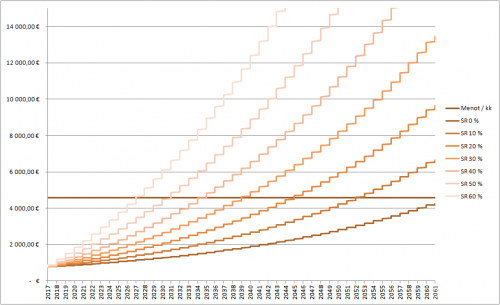 Crossover-piste eri säästämisprosenteilla