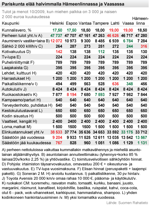 Pariskunnan tulot ja menot eri kaupungeissa (Lähde: Taloussanomat)