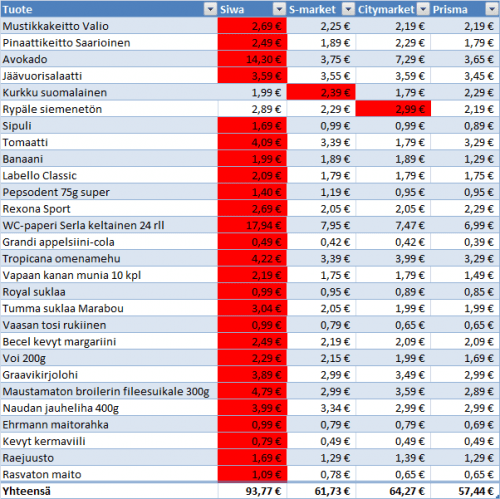 Siwa vs. S-market vs. Citymarket vs. Prisma