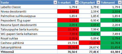 Tokmanni vs. Citymarket vs. S-market