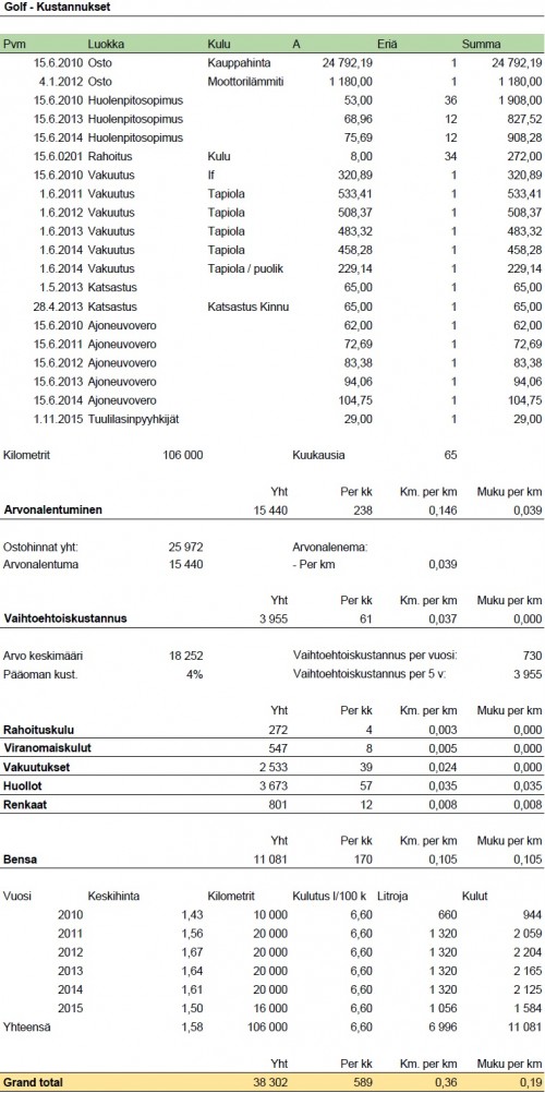 Volkswagen Golf Variantin todelliset kullut