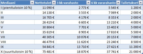 Kotitalouksien tulot, laskennalliset vararahastot ja talletukset tulokymmenyksen mukaan