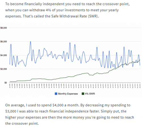 Safe withdrawal rate vs. menot (Lähde: Chris Reining)
