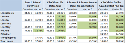 Useista verkkokaupoista voi saada piilolinssit halvemmalla Vertaa.fi:n kautta. Voit klikata kuvan suuremmaksi.