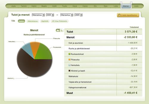 Kuva 4: Marraskuun 2009 ruokamenoni eriteltynä