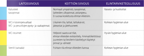 Siivousvälineiden värikoodaus
