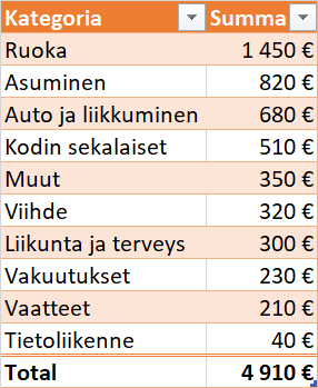 Menojen jakautuminen