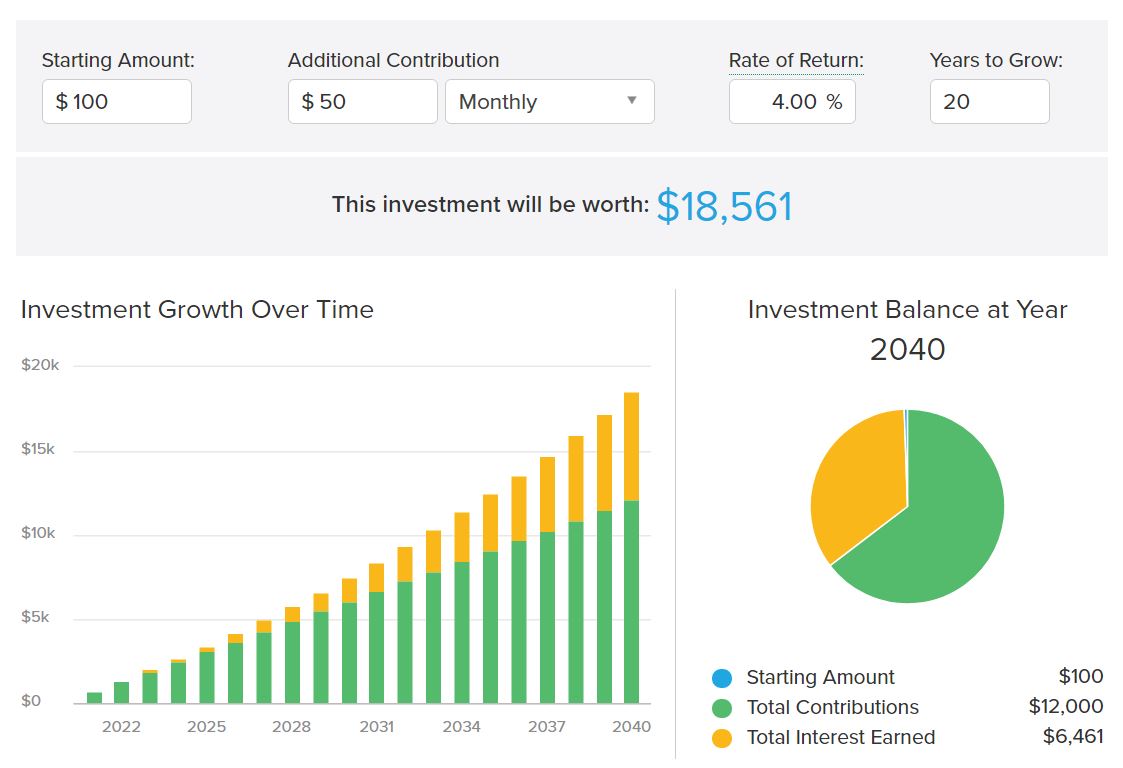 Viisikymmentä euroa sijoitettuna 20 vuodeksi 4 % tuotolla