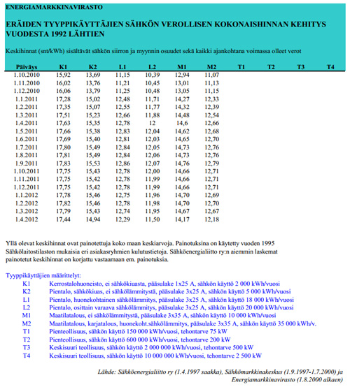 Sähkön todellinen kokonaishinta (Lähde: Energiamarkkinavirasto)
