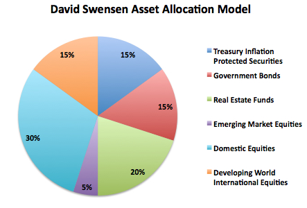 David Swensenin allokaatio