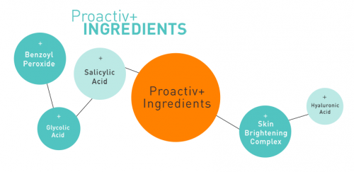 Proactivin ainesosat
