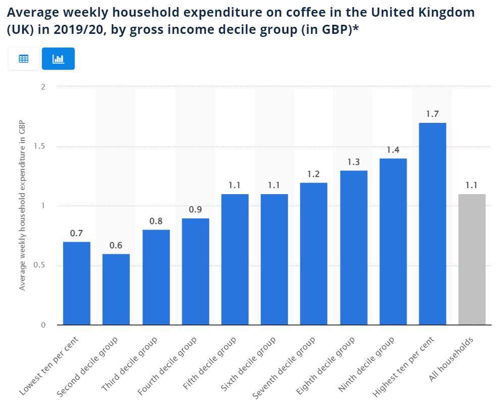 Kahviin käytetty rahamäärä tulotason mukaan Isossa-Britanniassa