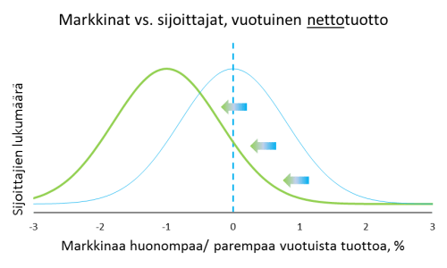 Sijoittajien saama nettotuotto markkinoihin nähden