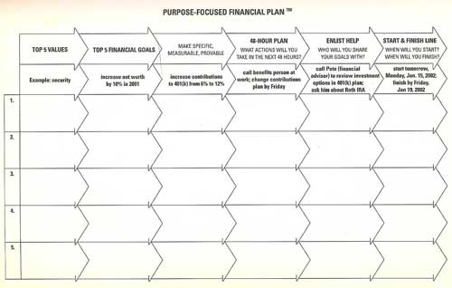 Purpose-focused financial plan (Lähde: Smart couples finish rich)