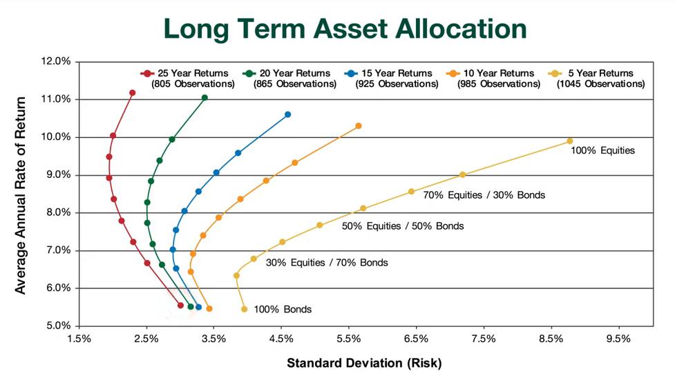 Sijoituksen aikaväli vs. keskihajonta eri korko/osakepainoilla