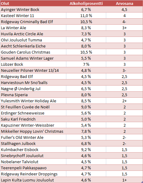 Jouluolutvertailun tulokset