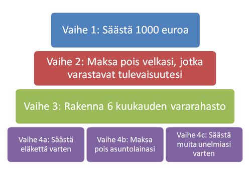 Elinikäisen säästämisen prosessi