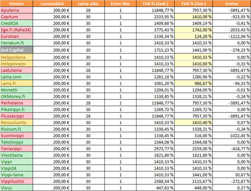 Pikavippien ilmoitetut ja todelliset vuosikorot