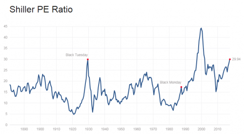 S&P 500 -indeksin Shiller PE ratio