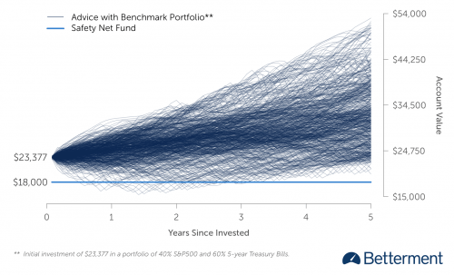 Vararahaston historiallinen tuotto