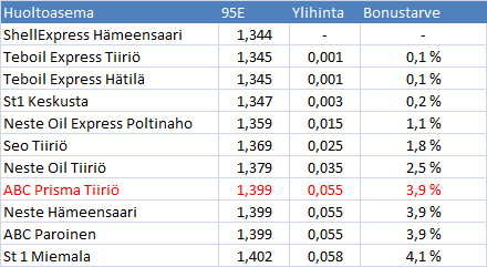 Bensiinin hinta Hämeenlinnassa 23.2.2010