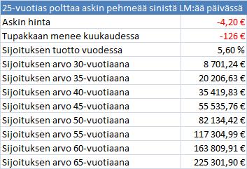 Päivittäisen tupakka-askin hinta