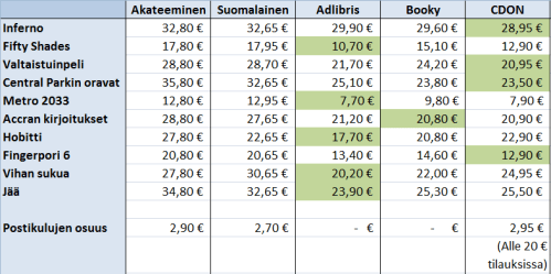Kirjojen hintavertailu. Voit klikata kuvan suuremmaksi.