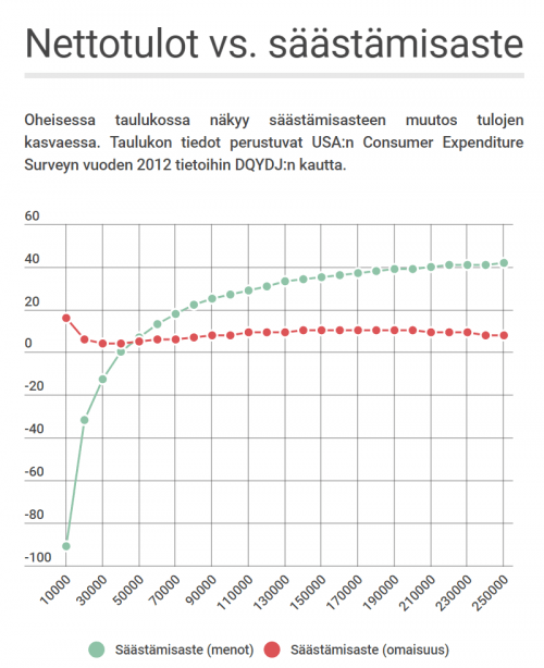 Säästämisaste vs. tulot