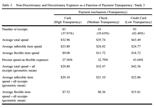 Ruokakauppaostokset eri maksutavoilla (Lähde: Dilip Soman)