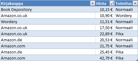 Yhden käytetyn kirjan hinta