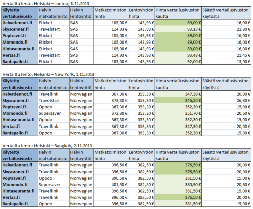 Kolmen lennon hintavertailu Kolmen lennon hintavertailu