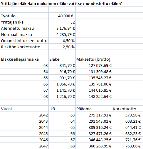 32-vuotiaan uuden yrittäjän eläke ja oma sijoitustoiminta