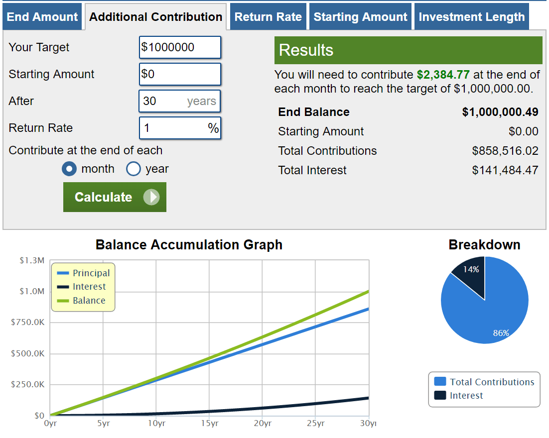 Miljonääriksi 30 vuodessa säästämällä