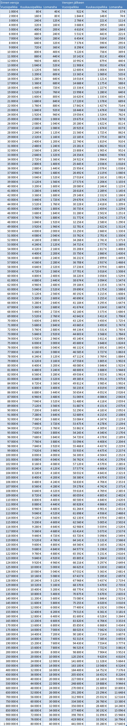 Nettopalkka eri tulotasoilla
