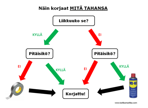 Näin korjaat mitä tahansa