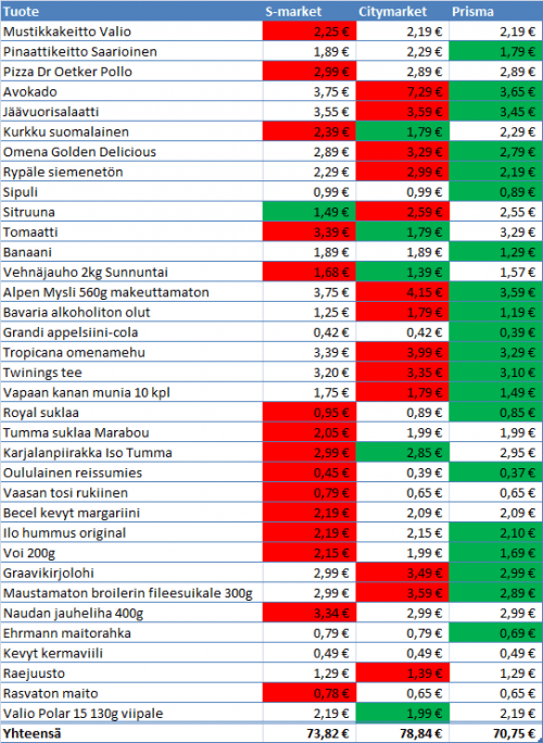 S-market vs. Citymarket vs. Prisma