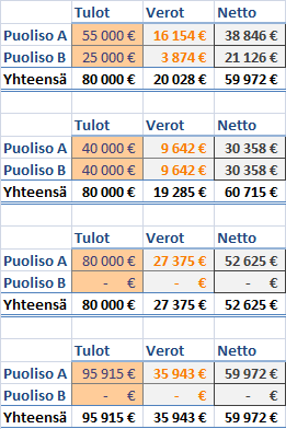 Progression vaikutus puolisoiden verotukseen