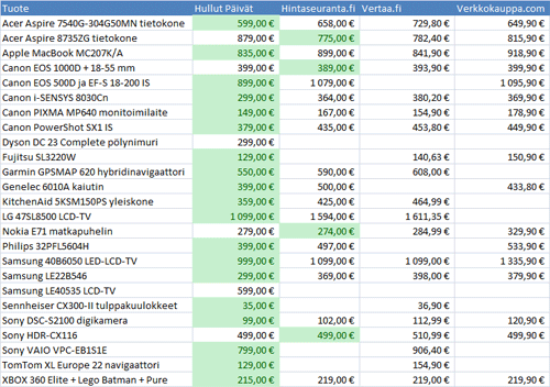 Hullut päivät 2010 hinnat vertailussa