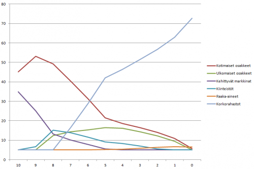 Omaisuusluokkien paino eri riskitasoilla