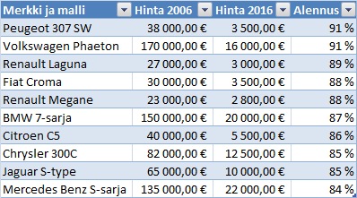 Eniten arvoaan 10 vuodessa menettäneet autot